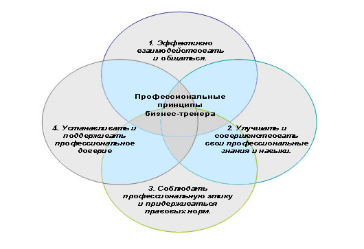 Курс "подготовка бизнес-тренеров" (новосибирск). все тренинги .ру