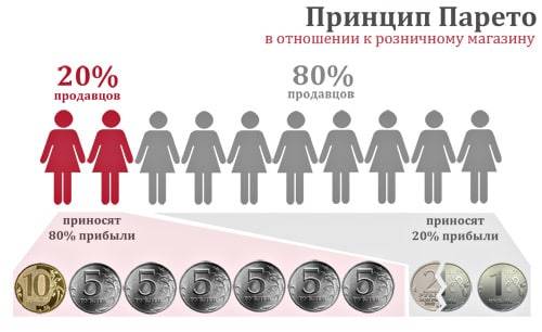 Принцип 8020. Руководство для начинающих