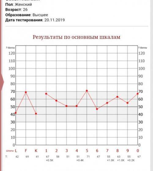 Сокращенный тест мини-смил