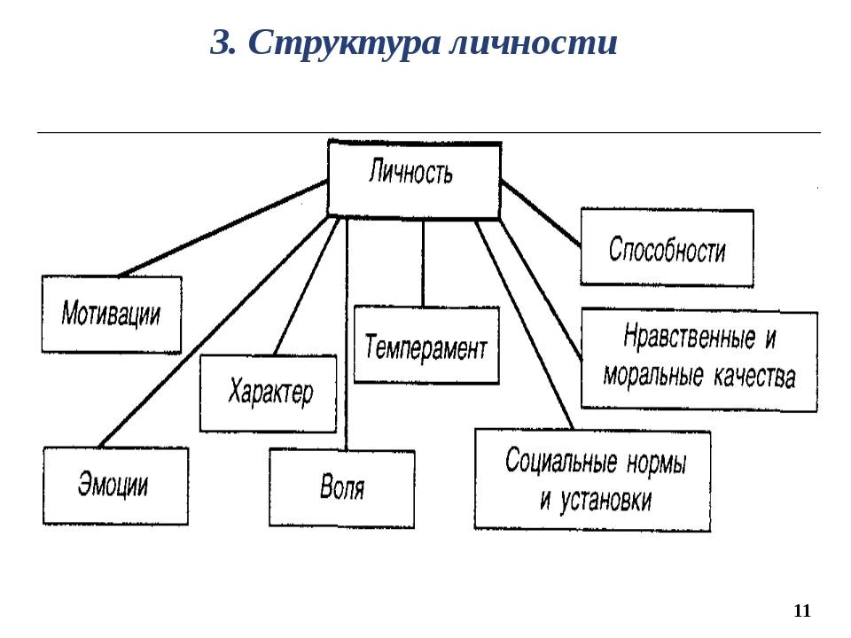 Структура личности схема психология