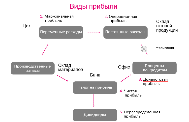 Расчет рентабельности и окупаемости проекта