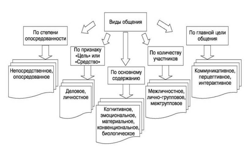 Значение и виды коммуникации в психологии