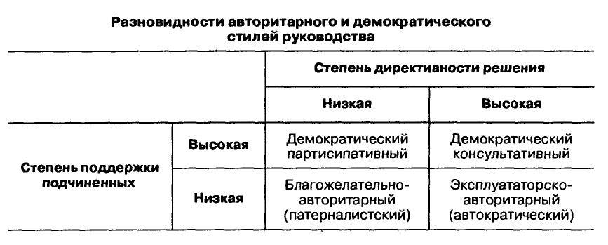 Стили руководства и типы руководителей — студопедия