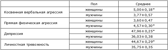Психосоматическая семерка: заболевания, которые имеют психологические