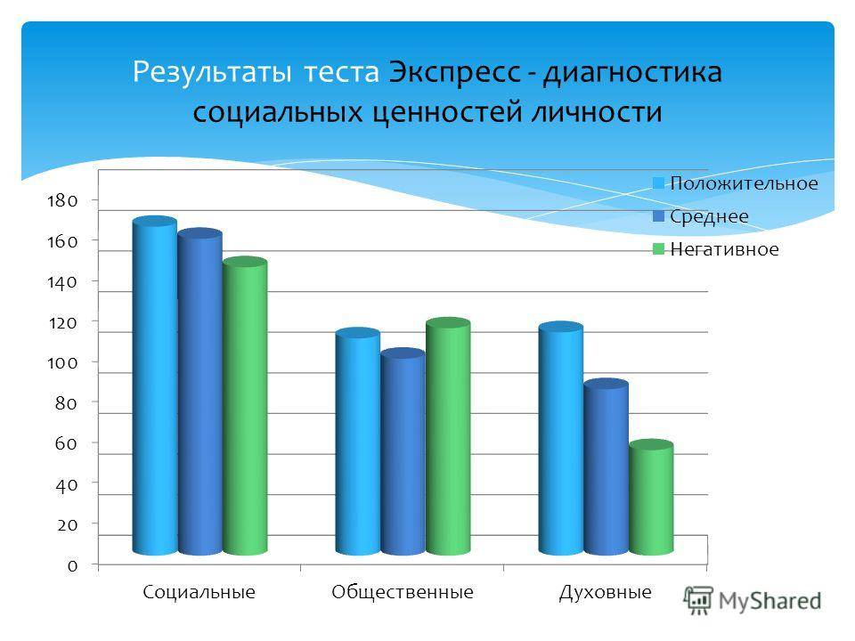 Социальная диагностика презентация