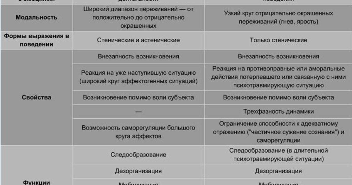 Аффект сколько длится. Признаки состояния аффекта. Сходство и различия общей и судебной психиатрии. Признаки и виды аффекта. Патологический аффект характеристика.