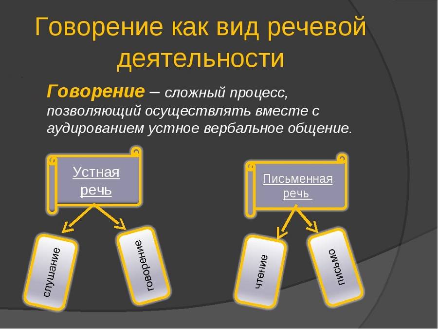 Говорение как вид речевой деятельности презентация