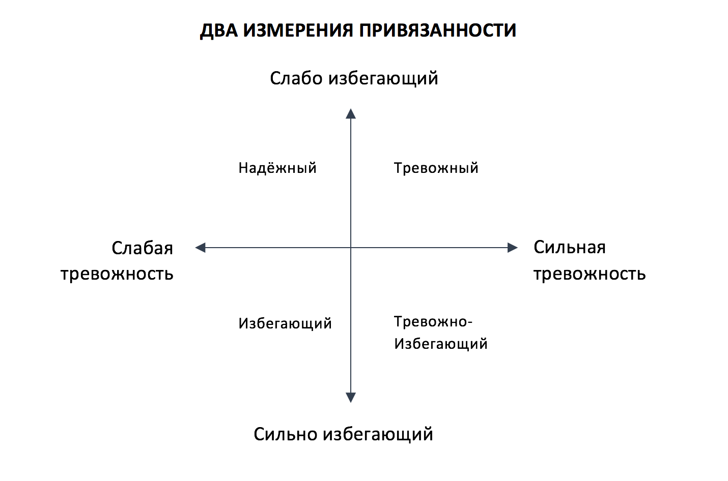 Тест на тип привязанности диаграмма