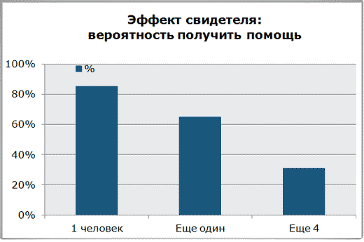 10 психологических эффектов, которые влияют на наше поведение