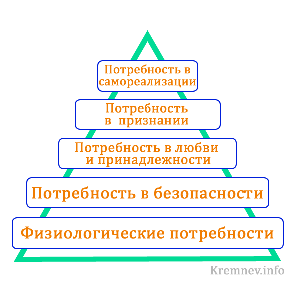 Пирамида маслоу куда падает ударение