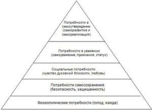 Пирамида маслоу куда падает ударение