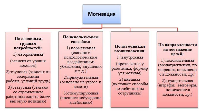 Виды мотивации схема