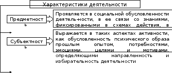 Психологические основы деятельности и поведения