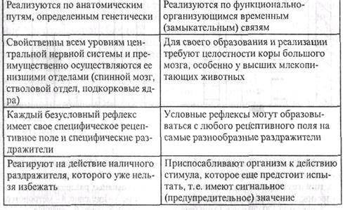 Безусловный рефлекс