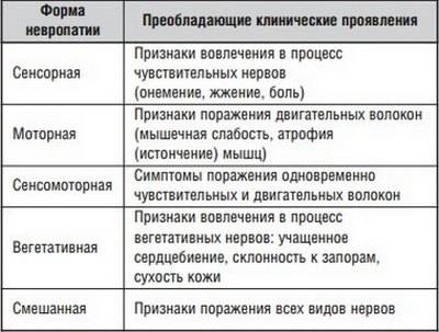 Полинейропатия конечностей