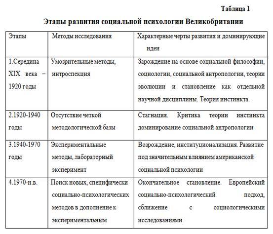 Заполните таблицу история развития психологии по образцу ученый взгляд и критика