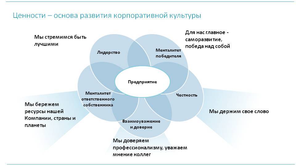 Организационная культура газпром презентация