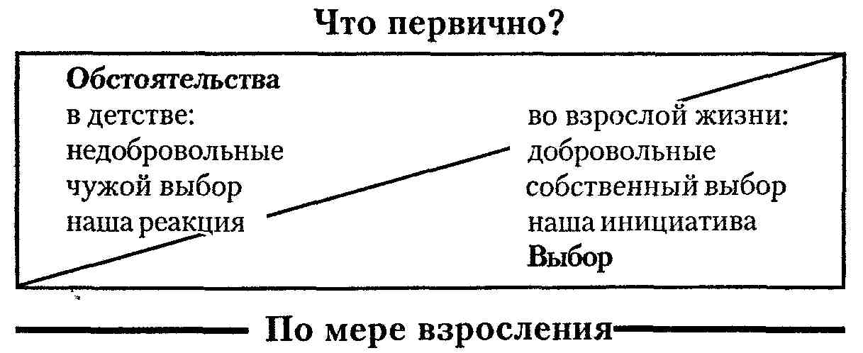 Обстоятельства детство. Что первично.