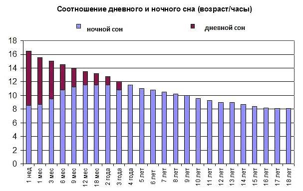 Фазы сна