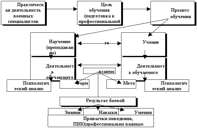 Структура процесса деятельности. Психологическая структура воинской деятельности. Структура обучения военнослужащих. Структура процесса учения.