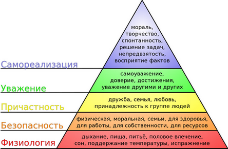 Пирамида маслоу куда падает ударение