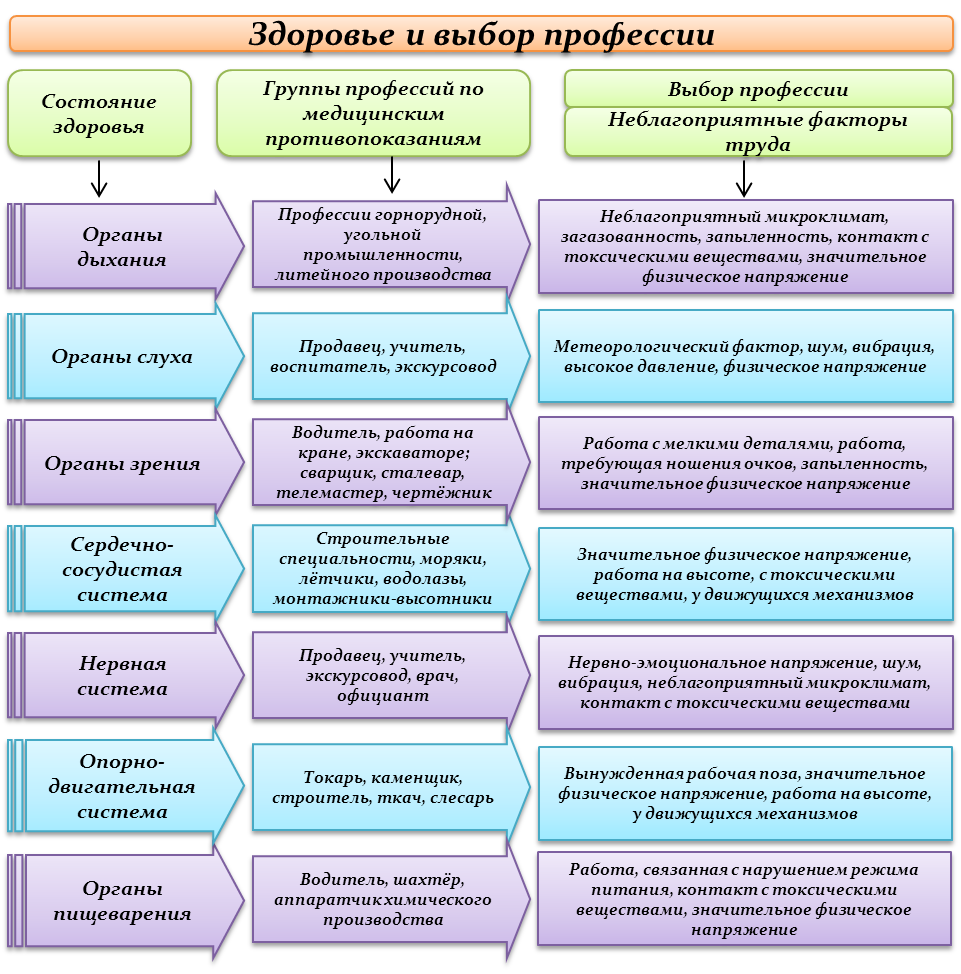 Профессия и здоровье. Здоровье и выбор профессии. Требования к здоровью при выборе профессии. Влияние здоровья на выбор профессии. Здоровье и выбор профессии сообщение.