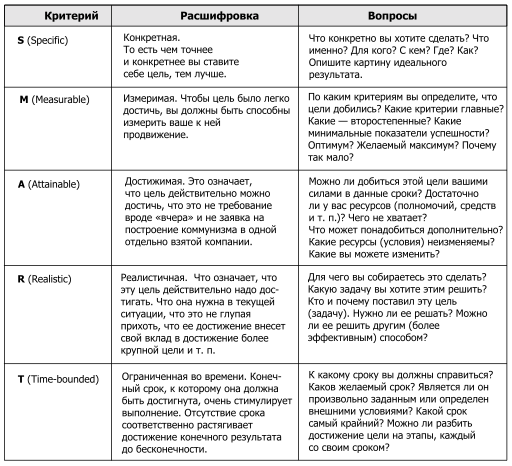 Каким критериям соответствует хорошо сформулированная цель проекта