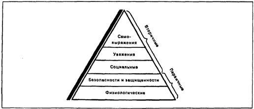 Пирамида маслоу куда падает ударение