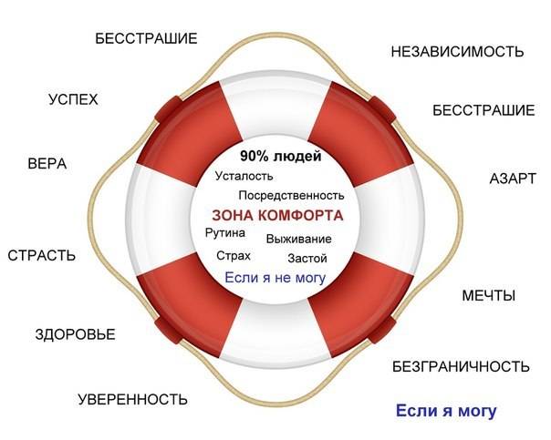 Выход из зоны комфорта: практическое руководство для тех, кто боится