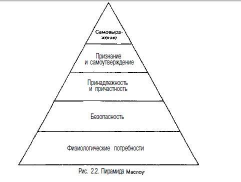 Пирамида маслоу куда падает ударение