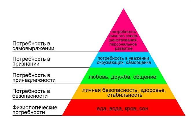 Базовые потребности человека