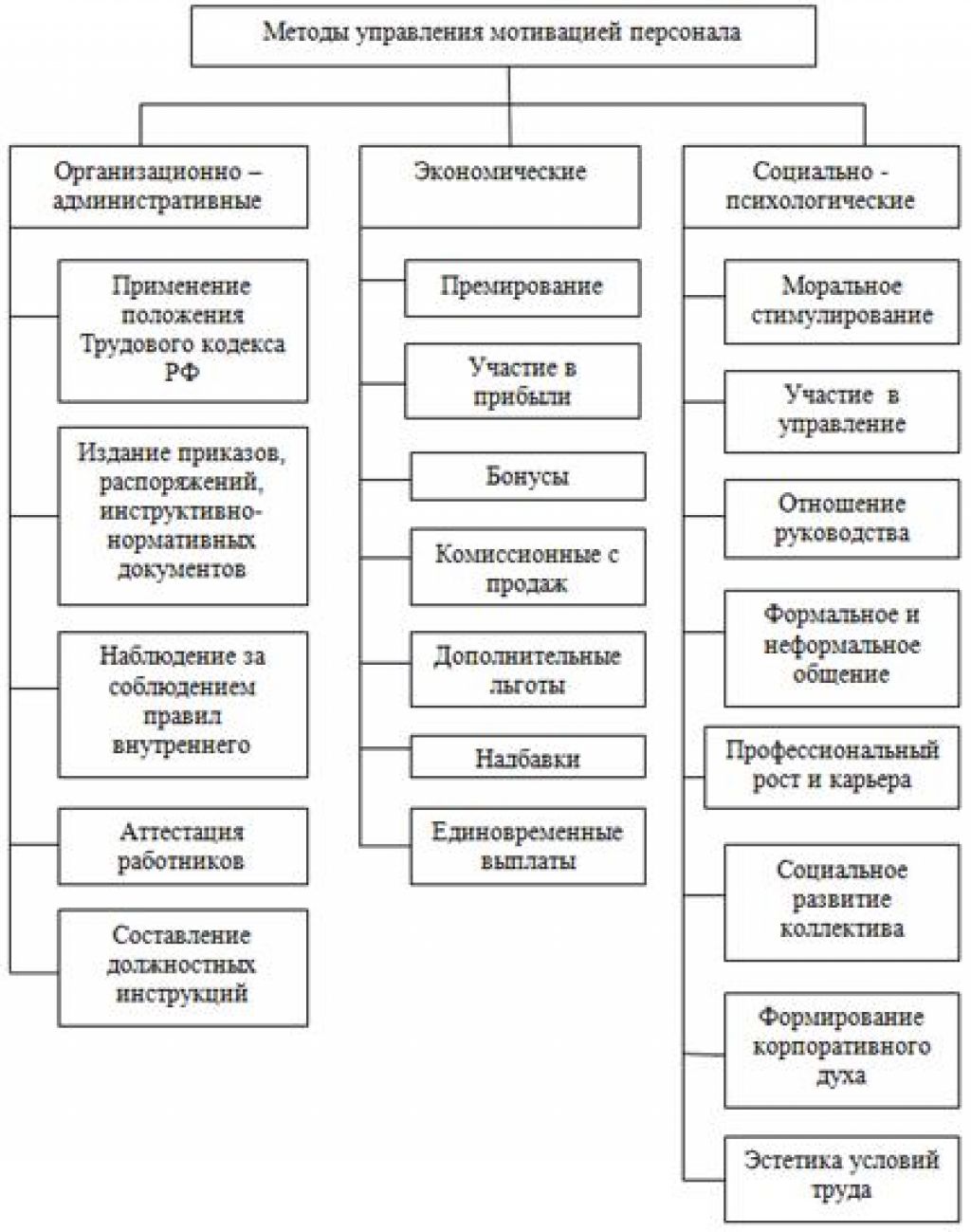 Методы мотивации деятельности. Методы мотивации персонала таблица. Методы управления мотивацией персонала таблица. Методы системы мотивации персонала в организации. Методы мотивации труда схема.