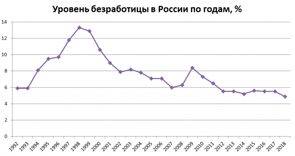 Как изменяется уровень безработицы. Безработица в России с 2000-2021 гг.. Уровень безработицы в России 2022 график. Уровень безработицы в России по годам график. Безработица в РФ по годам.