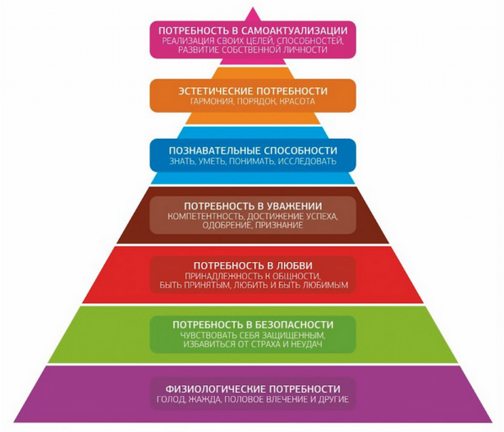 Как понять удовлетворение. 7 Потребностей Маслоу. Абрахам Маслоу пирамида. Семь уровней пирамиды Маслоу. Пирамида Маслоу базовые потребности.