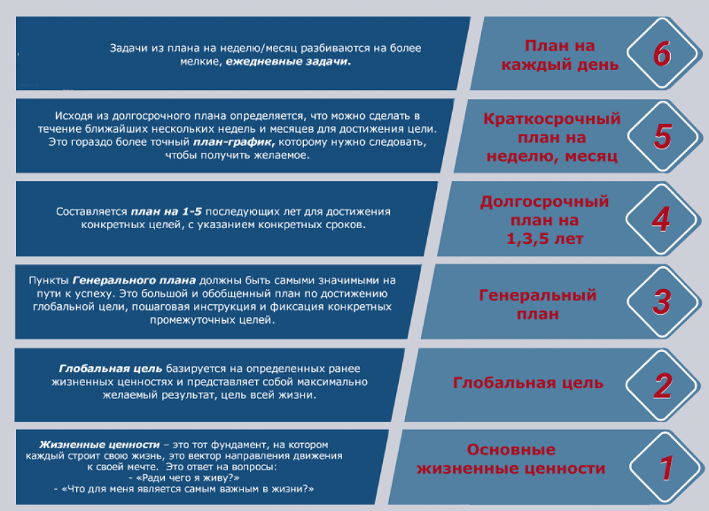 Построение личного профессионального плана