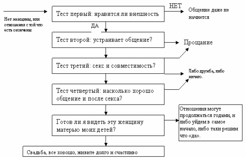 Схемы пикапа для женщин