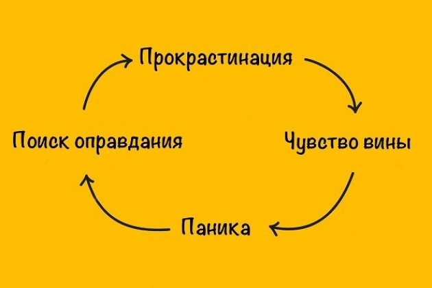 Виды прокрастинации