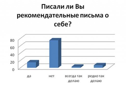 Пользуются ли соискатели рекомендательными письмами, при поисках работы.