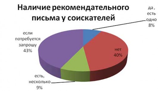 Пользуются ли соискатели рекомендательными письмами, при поисках работы.