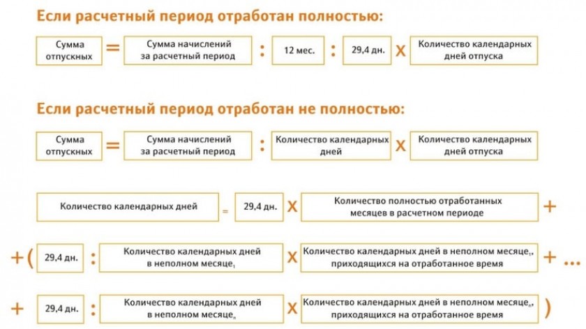 Как рассчитать выплату за неиспользованный отпуск