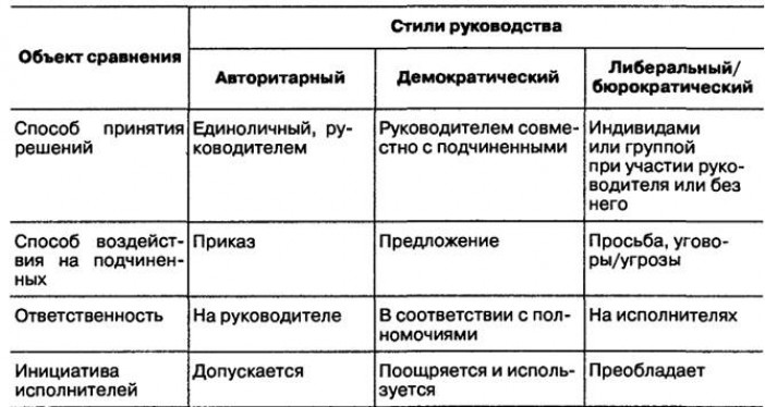 Сравнение стилей. Стили руководства и их характеристика в менеджменте. Сравнительная таблица стилей руководства. Стили руководства таблица. Сравнительная характеристика стилей руководства.