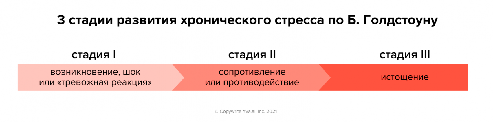 Три стадии профессионального выгорания