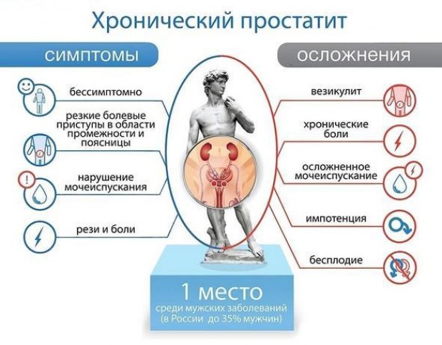 Причины развития импотенции