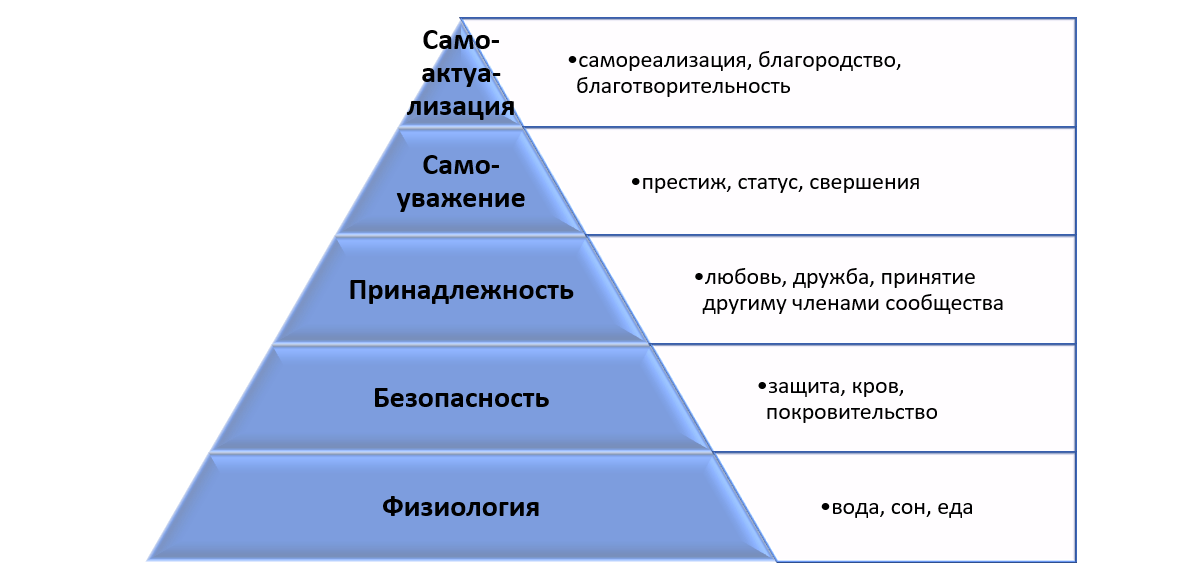 Пирамида маслоу куда падает ударение