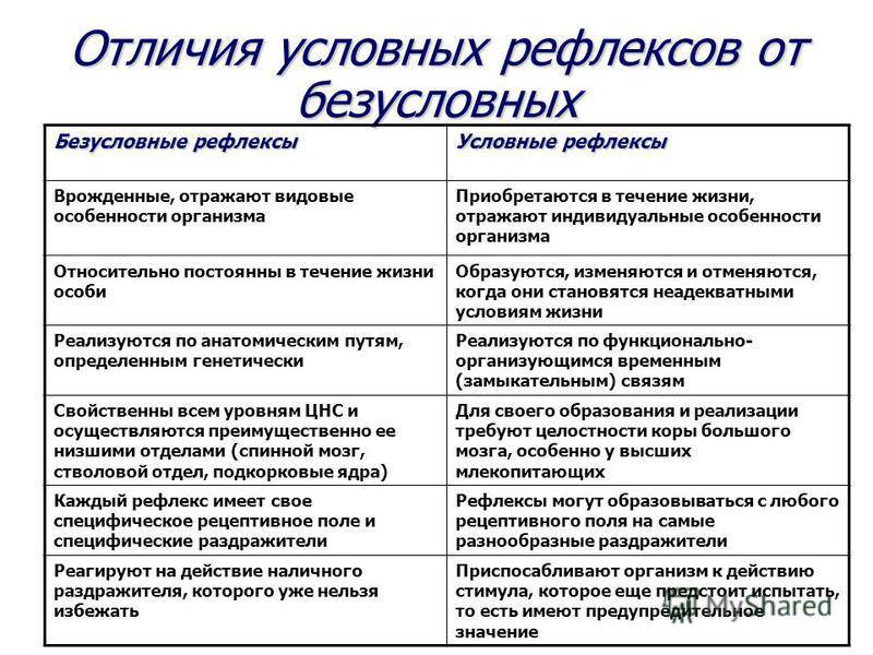 Отличия безусловных рефлексов от условных