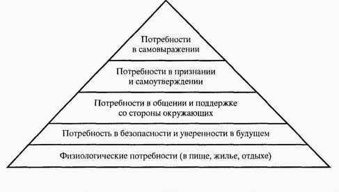 Пирамида маслоу куда падает ударение