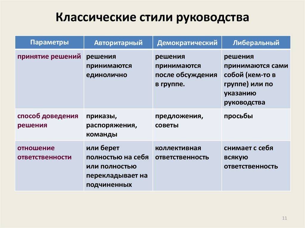 Функции высшего руководства организации