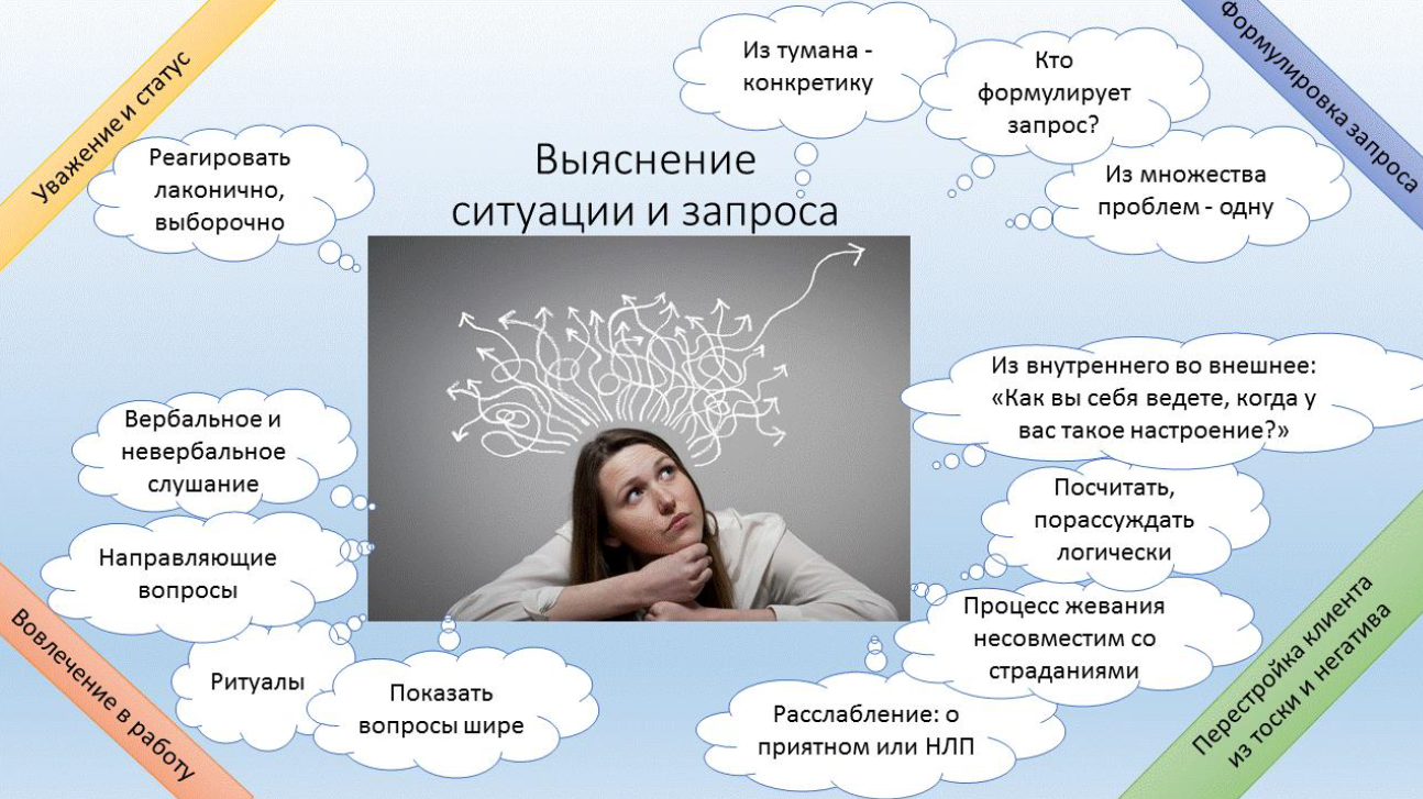 Модель эффективной личности. Техники в психологии. Основные техники психологического консультирования. Личность психолога консультанта. Модель личности эффективного консультанта психолога.