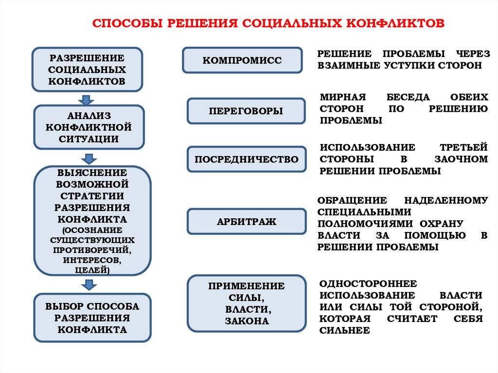 Проект социальные конфликты и пути их решения