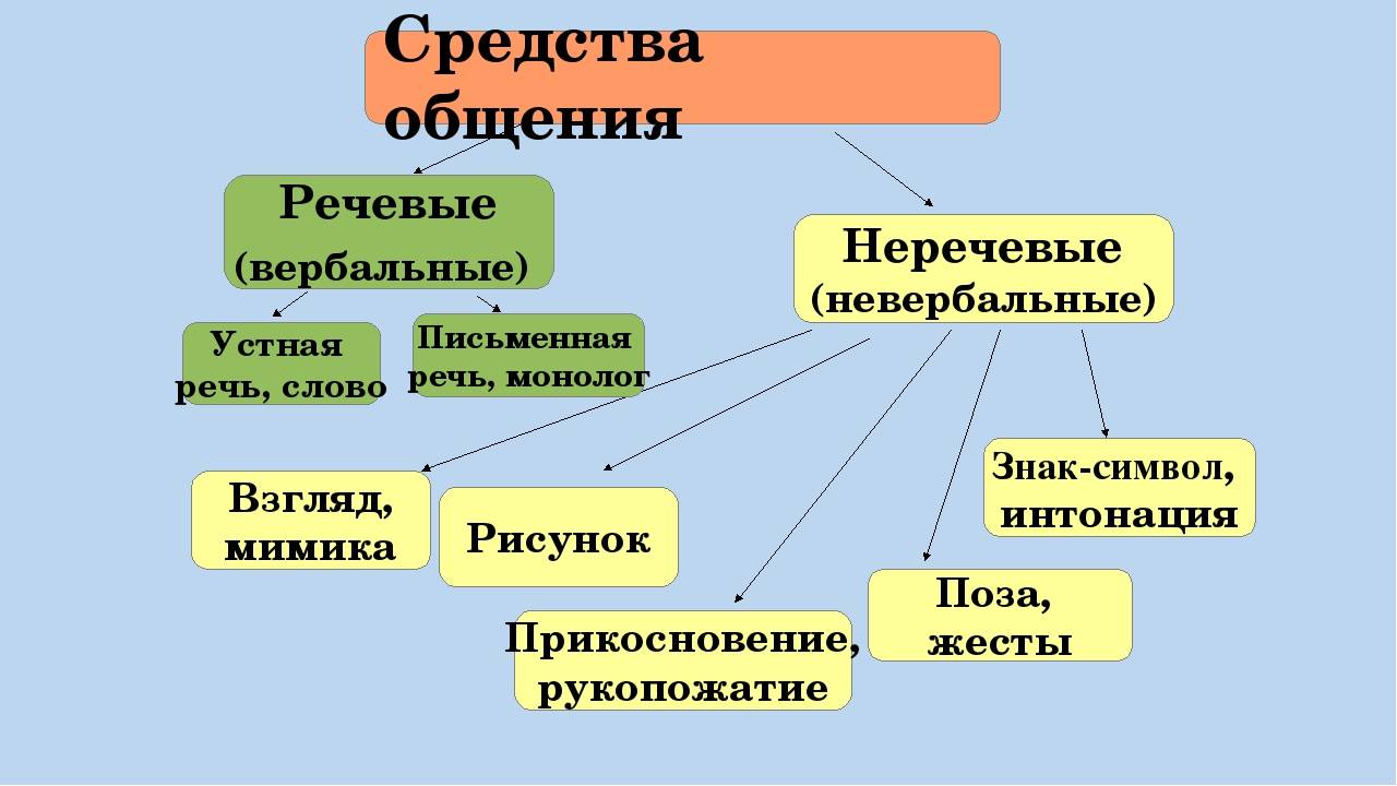 Средства общения Обществознание 6 класс таблица